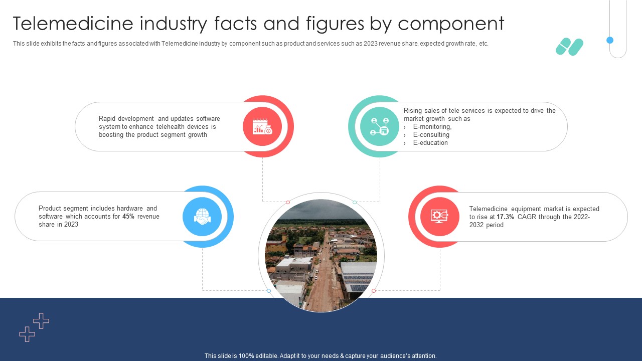 Telemedicine Industry Facts And Figures By Component Remote Healthcare Services IR SS V