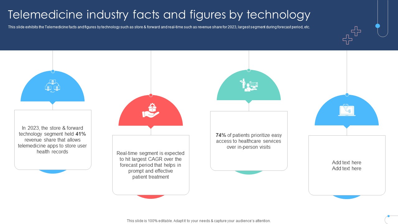 Telemedicine Industry Facts And Figures By Technology Remote Healthcare Services IR SS V