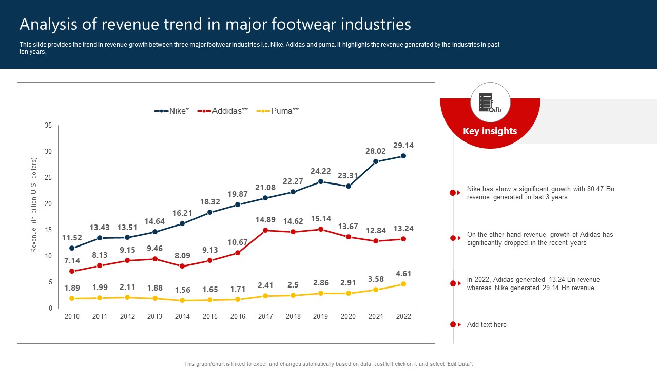 The Marketing Mix Of Analysis Of Revenue Trend In Major Footwear Industries Strategy SS V