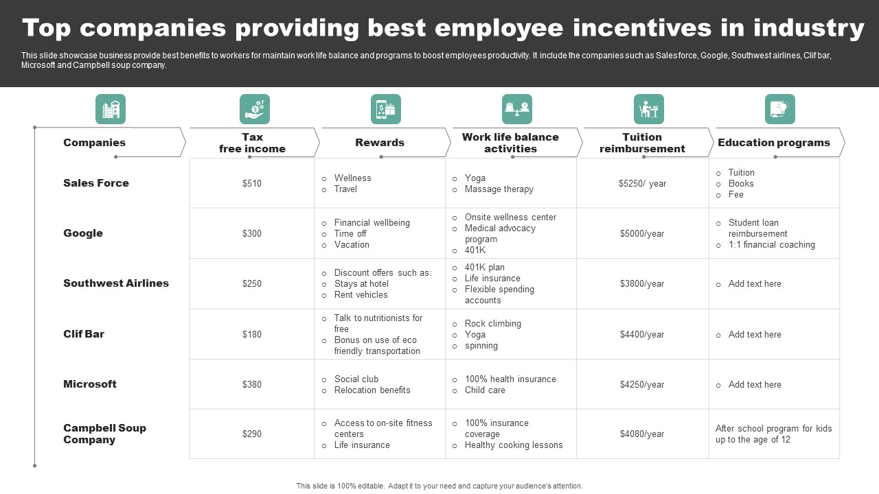 Top Companies Providing Best Employee Incentives In Industry Slides Pdf