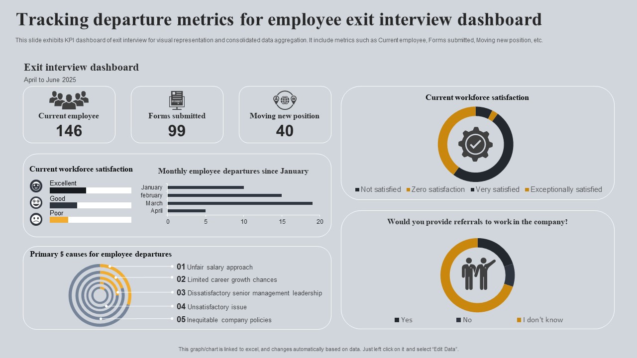 Tracking Departure Metrics For Employee Exit Interview Dashboard Portrait Pdf
