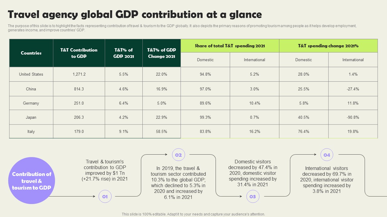 Travel Agency Global Gdp Contribution At A Glance Vacation Planning Business Formats Pdf