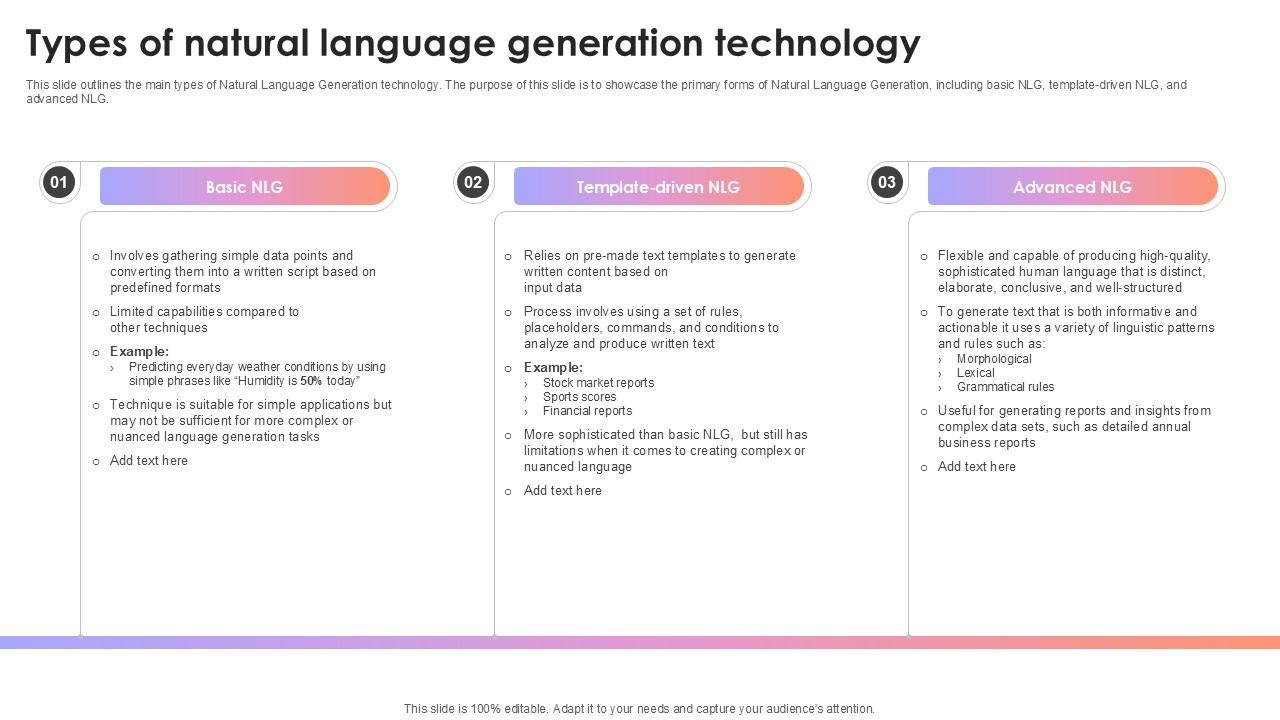 Types Of Natural Language Generation Technology AI Content Creation It Ppt Presentation