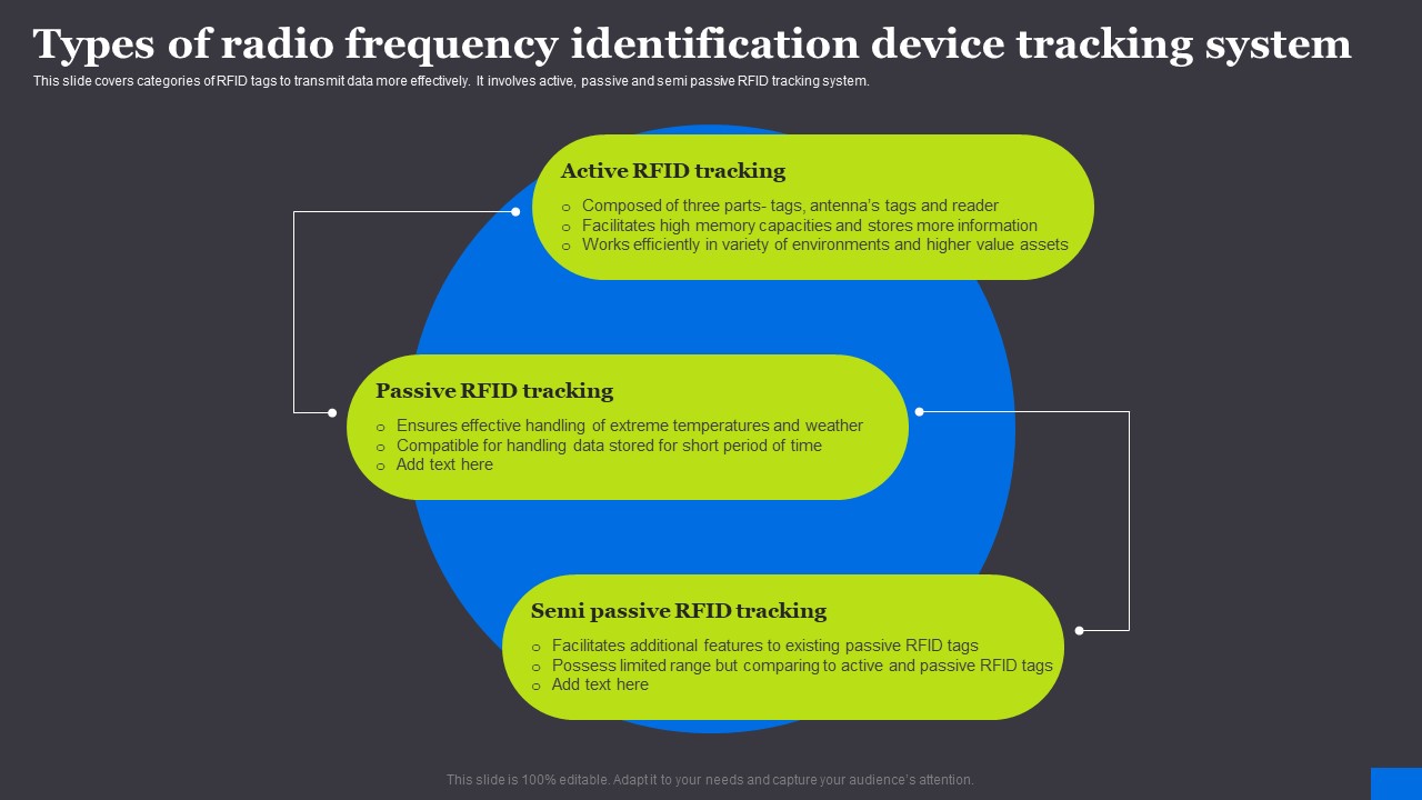 Types Of Radio Frequency Identification Device Tracking RFID Solutions For Asset Traceability Mockup Pdf