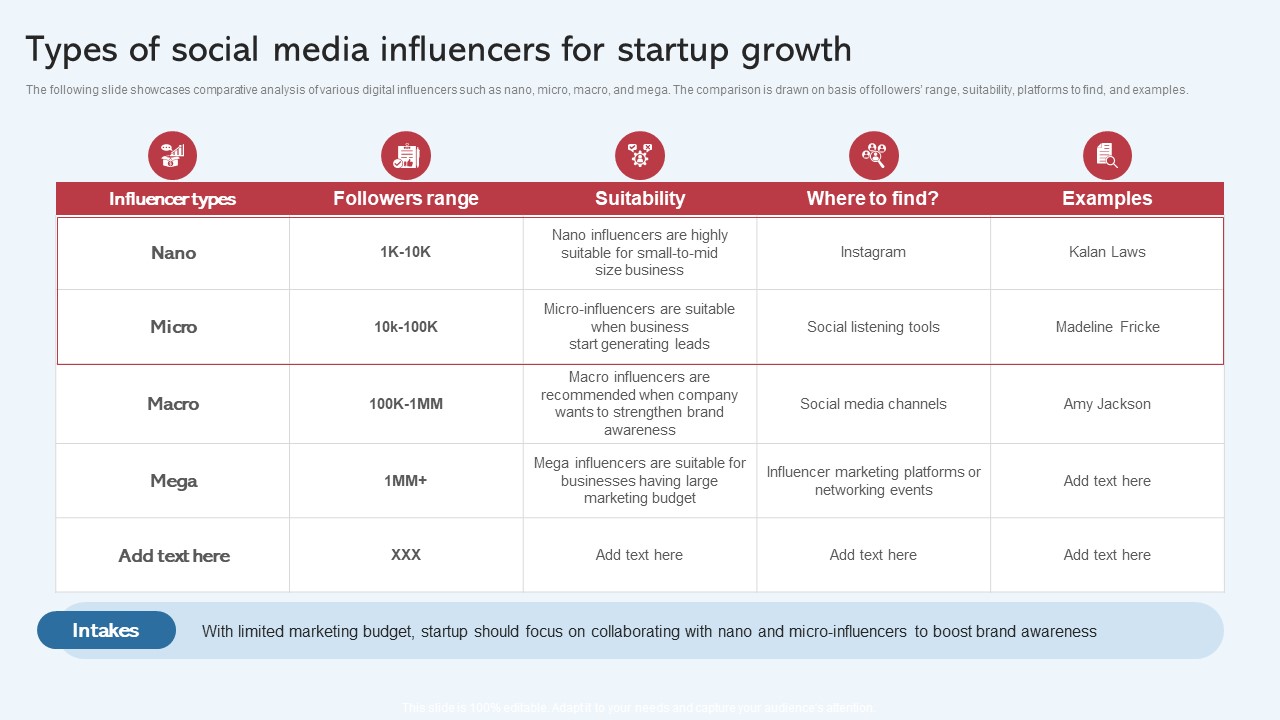 Types Of Social Media Influencers For Startup Growth Effective Startup Promotion Plan Rules Pdf