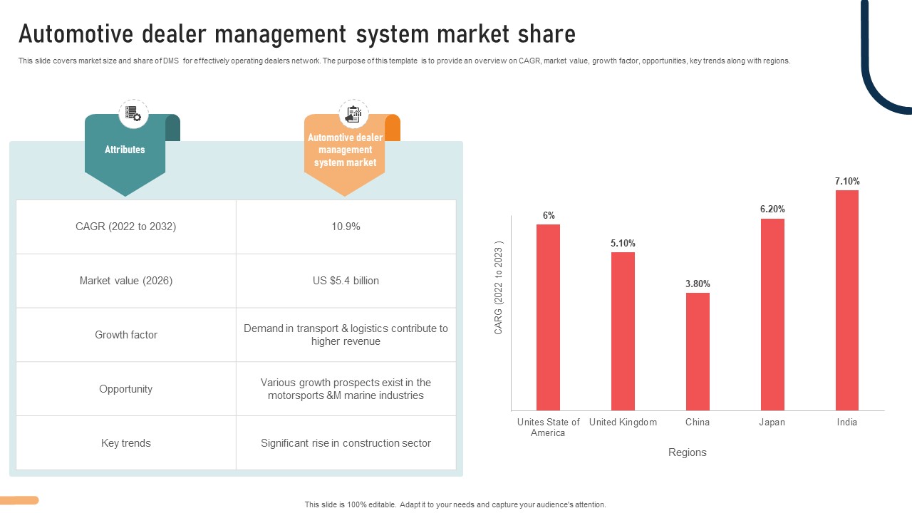 Ultimate Guide To Developing Automotive Dealer Management System Market Share Strategy SS V