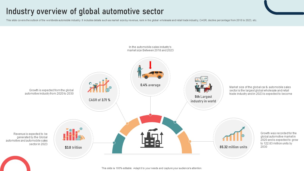 Ultimate Guide To Developing Industry Overview Of Global Automotive Sector Strategy SS V