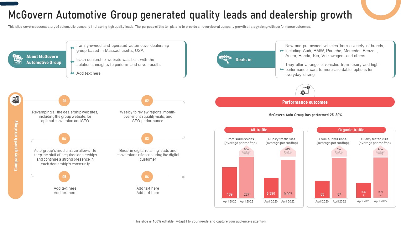 Ultimate Guide To Developing Mcgovern Automotive Group Generated Quality Leads Strategy SS V