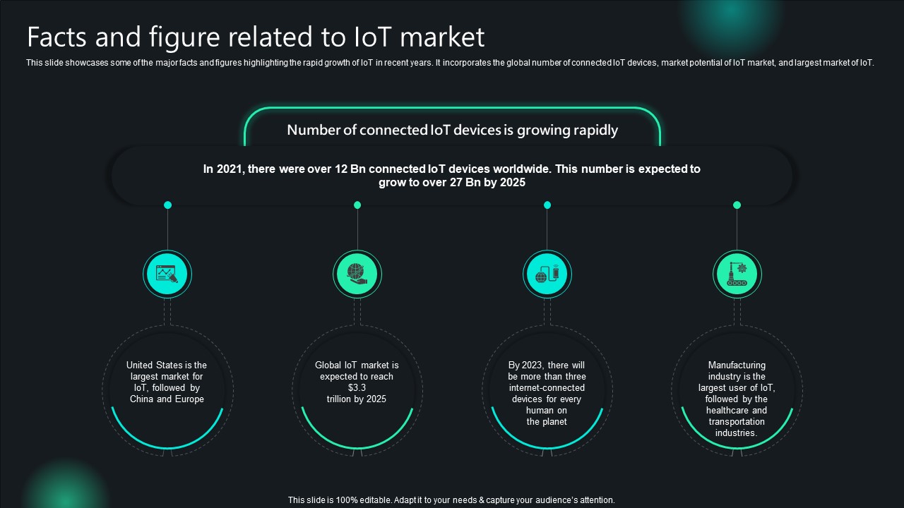 Unlocking Potential IoTs Application Facts And Figure Related To IoT Market IoT SS V