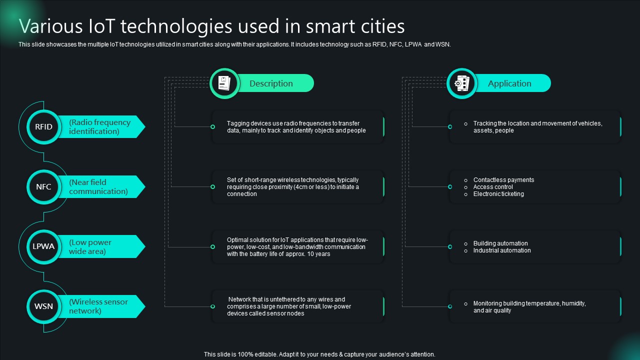 Unlocking Potential IoTs Application Various IoT Technologies Used In Smart Cities IoT SS V