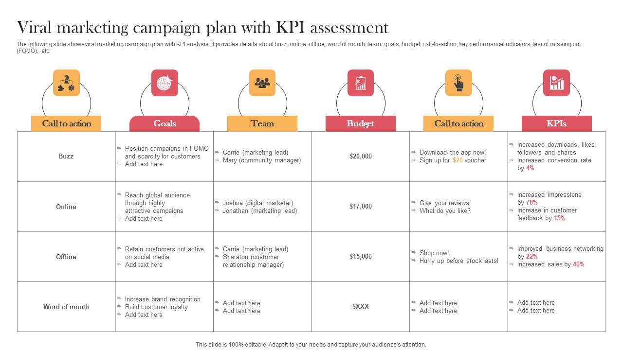 Viral Marketing Campaign Plan With KPI Assessment Designing Approaches Rules Pdf