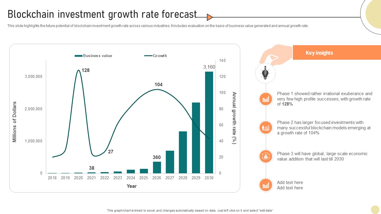 Visionary Guide To Blockchain Investment Growth Rate Forecast BCT SS V
