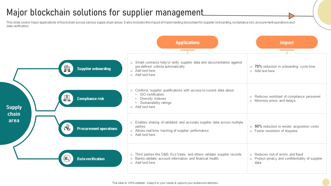 Visionary Guide To Blockchain Major Blockchain Solutions For Supplier Management BCT SS V