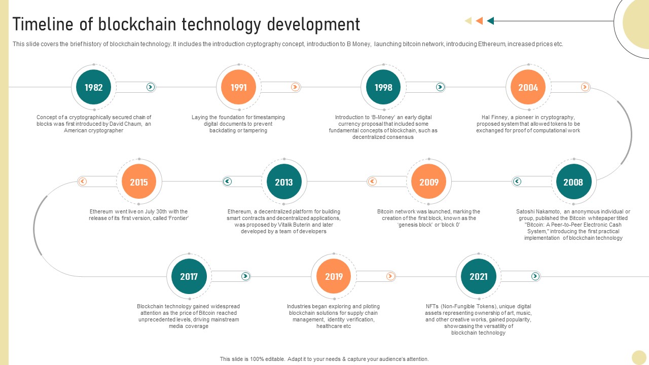 Visionary Guide To Blockchain Timeline Of Blockchain Technology Development BCT SS V