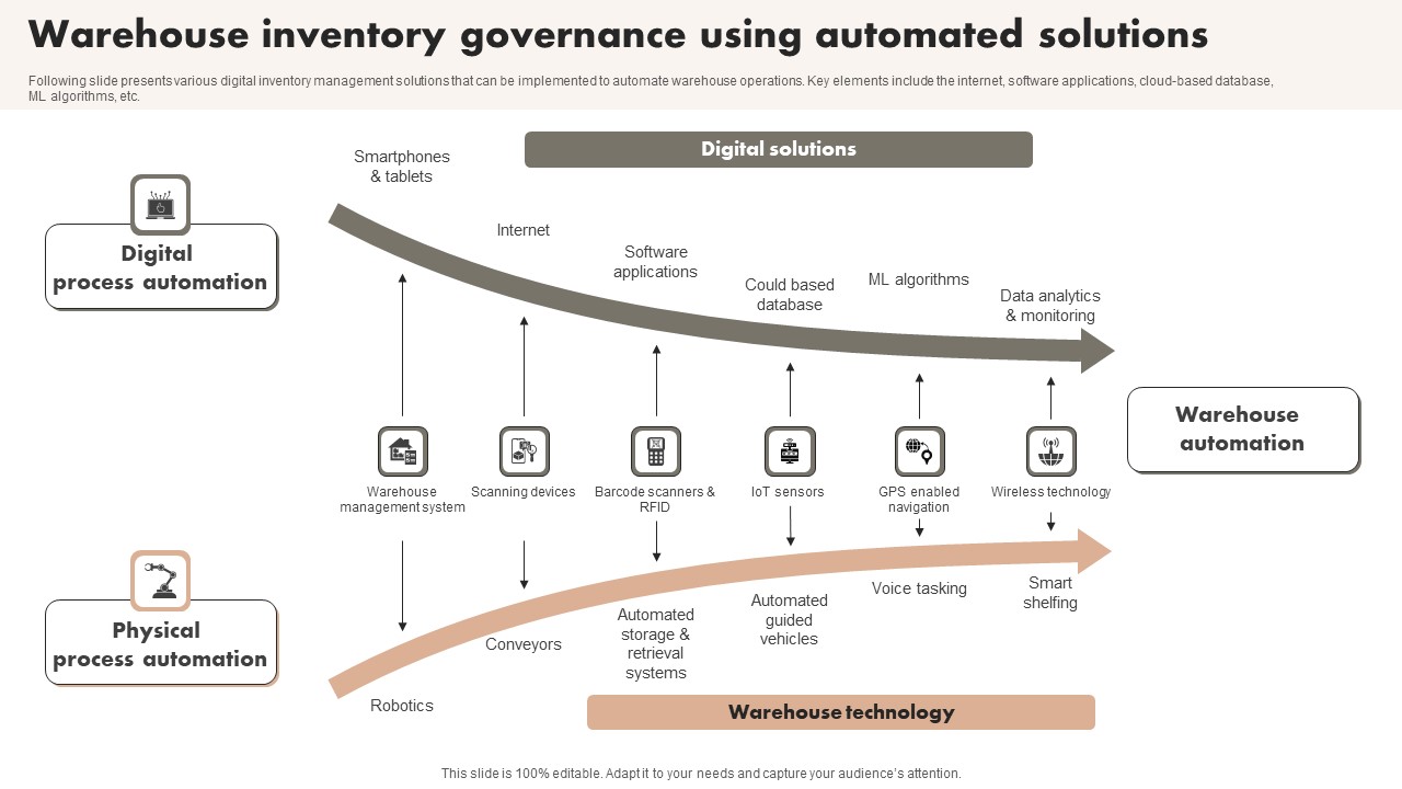 Warehouse Inventory Governance Using Automated Solutions Introduction Pdf