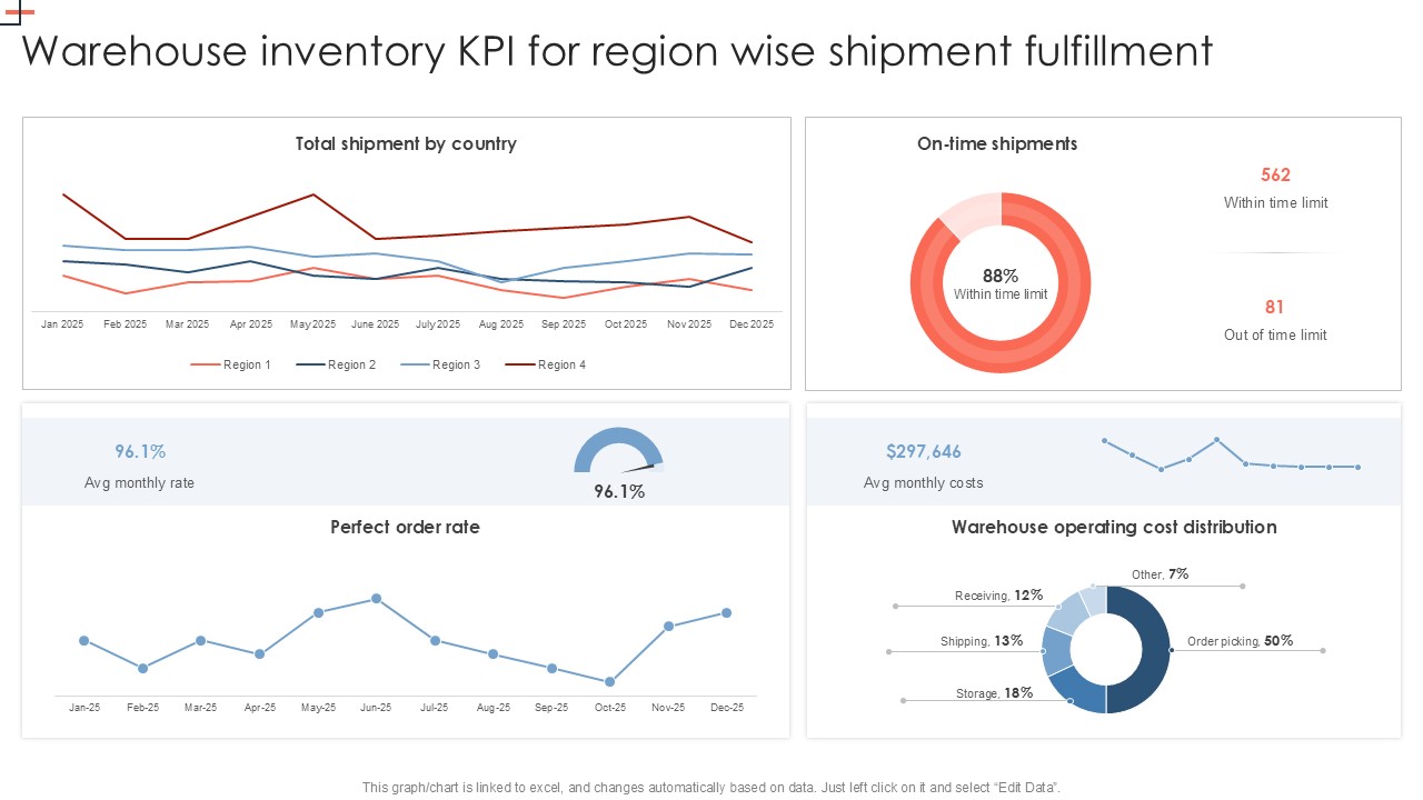 Warehouse Inventory KPI For Region Wise Shipment Fulfillment PPT Slides SS