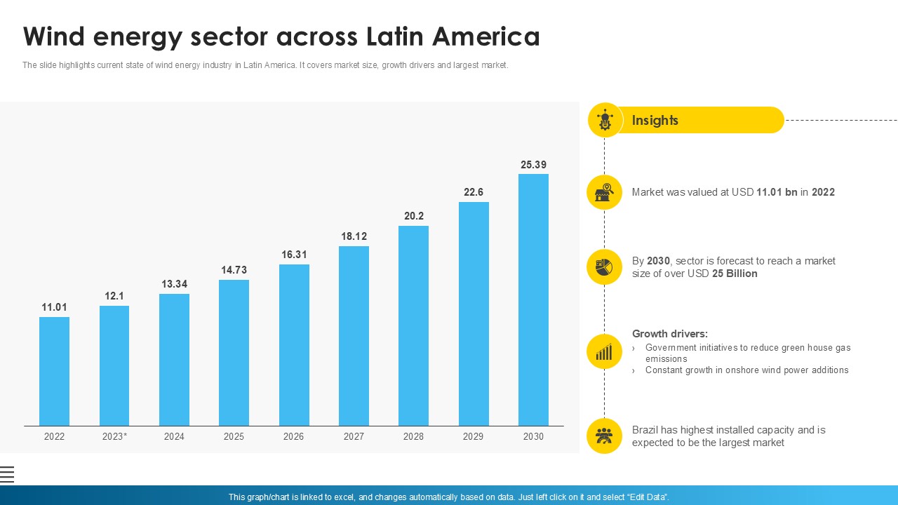 Wind Energy Sector Across Latin America Global Wind Power Market PPT Sample IR SS V