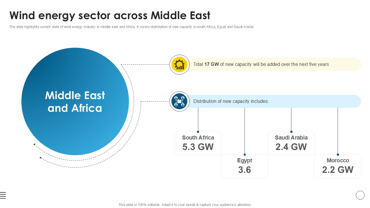 Wind Energy Sector Across Middle East Global Wind Power Market PPT Example IR SS V