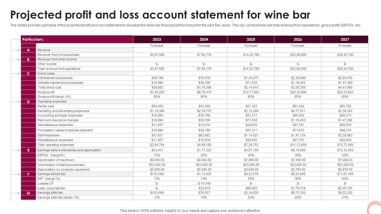 Wine Lounge Business Plan Projected Profit And Loss Account Statement For Wine Bar BP SS V