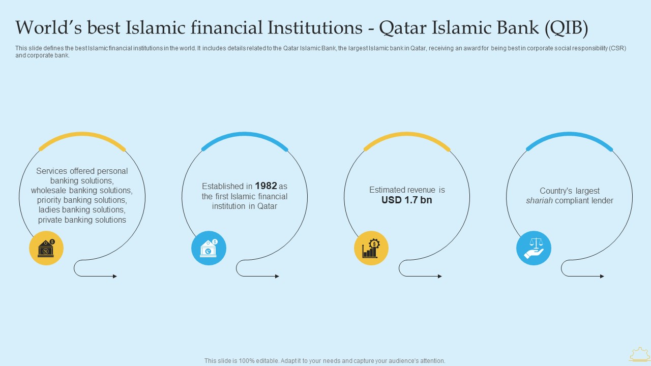 Worlds Best Islamic Financial Institutions Qatar Islamic In Depth Analysis Of Islamic Banking Summary PDF