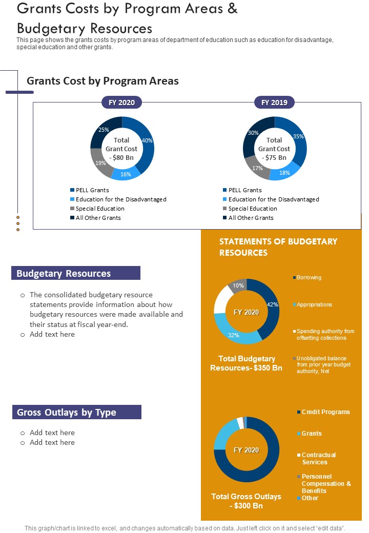 Grants Costs By Program Areas And Budgetary Resources One Pager Documents